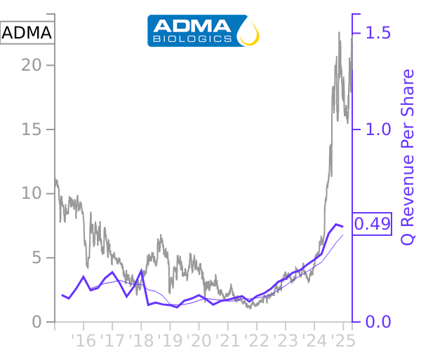 ADMA stock chart compared to revenue