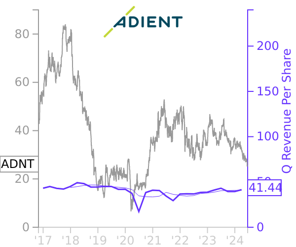 ADNT stock chart compared to revenue