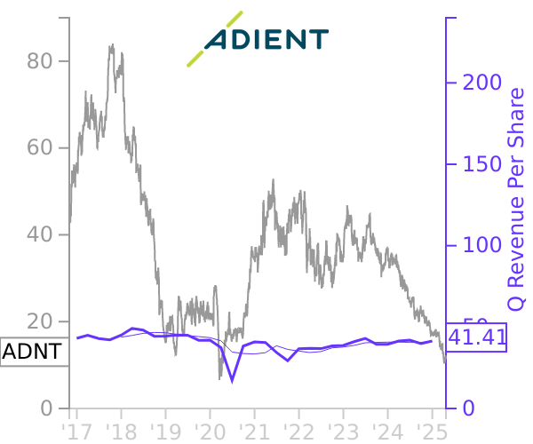 ADNT stock chart compared to revenue