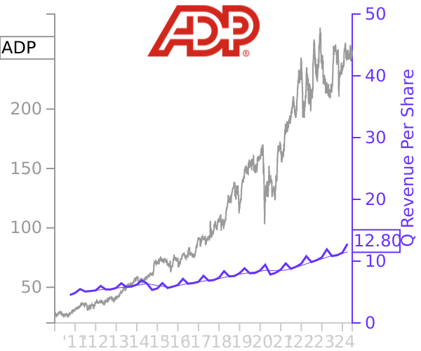 ADP stock chart compared to revenue