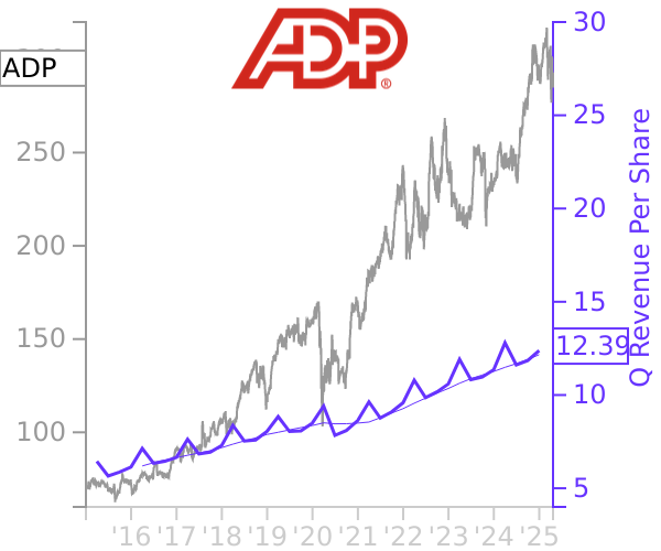 ADP stock chart compared to revenue