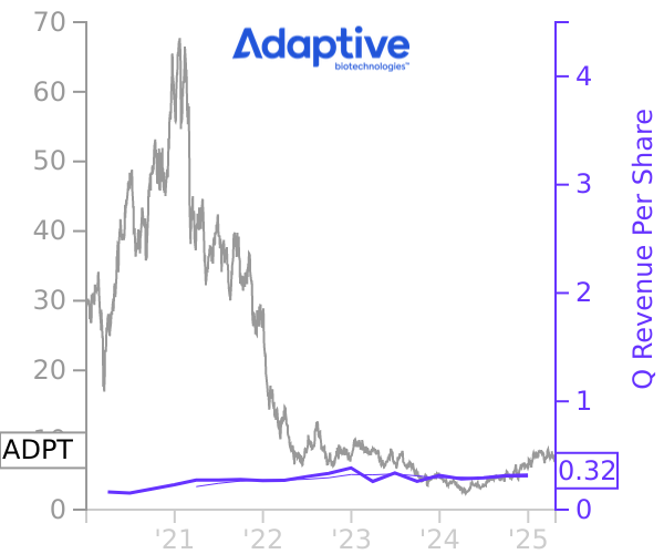 ADPT stock chart compared to revenue