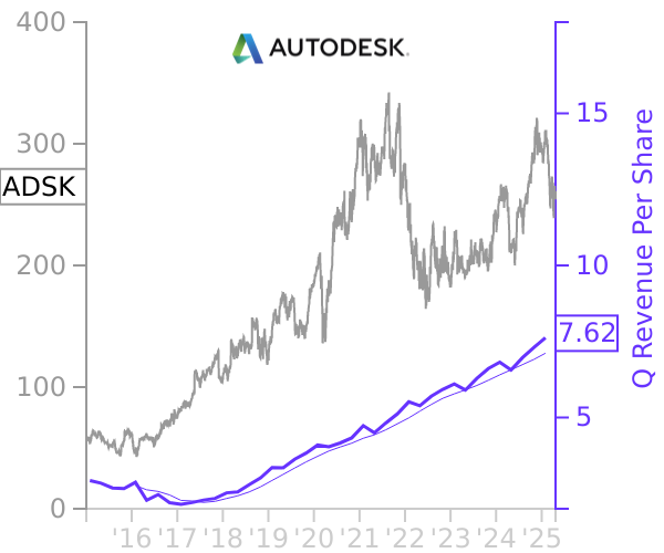 ADSK stock chart compared to revenue