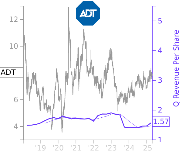 ADT stock chart compared to revenue