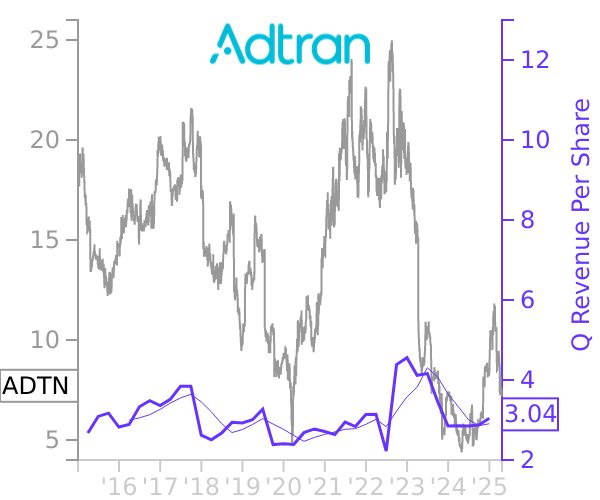 ADTN stock chart compared to revenue