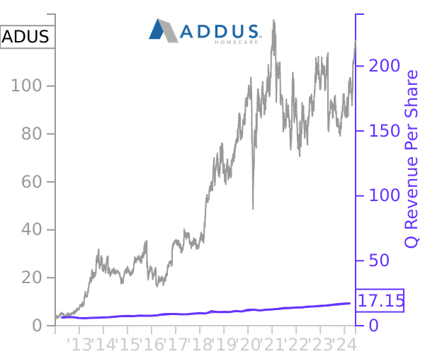 ADUS stock chart compared to revenue