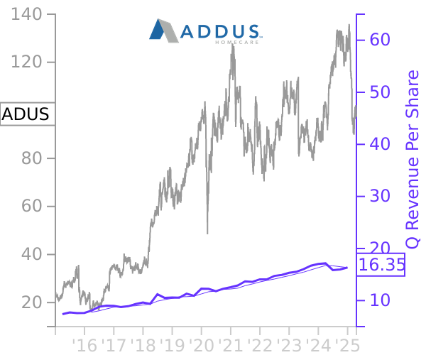 ADUS stock chart compared to revenue