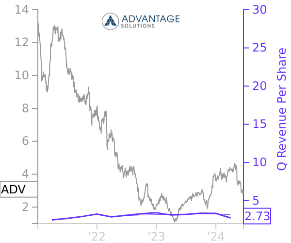 ADV stock chart compared to revenue