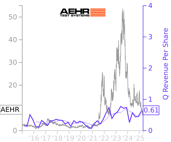 AEHR stock chart compared to revenue