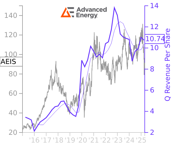 AEIS stock chart compared to revenue