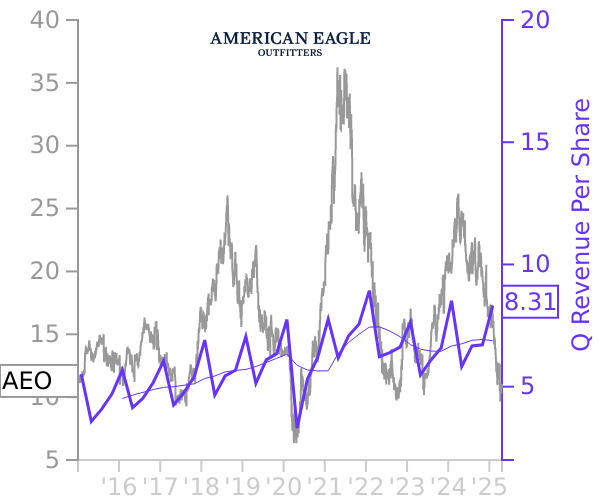 AEO stock chart compared to revenue