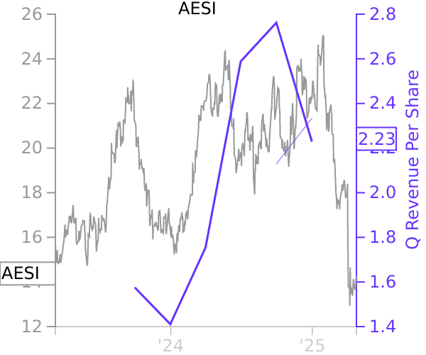 AESI stock chart compared to revenue