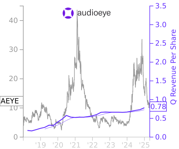 AEYE stock chart compared to revenue