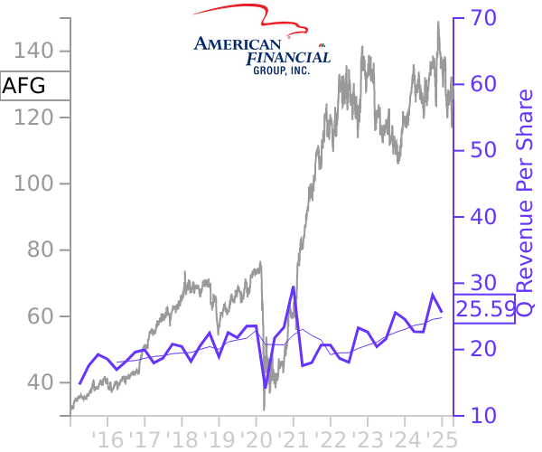 AFG stock chart compared to revenue