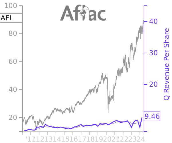 AFL stock chart compared to revenue
