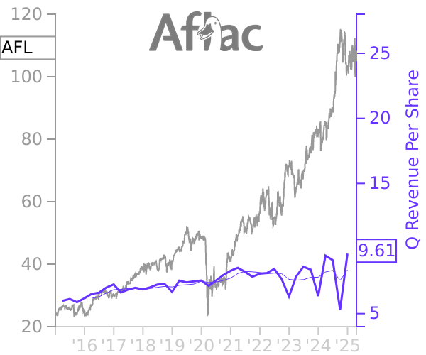 AFL stock chart compared to revenue