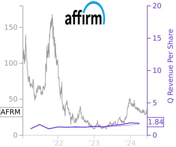 AFRM stock chart compared to revenue