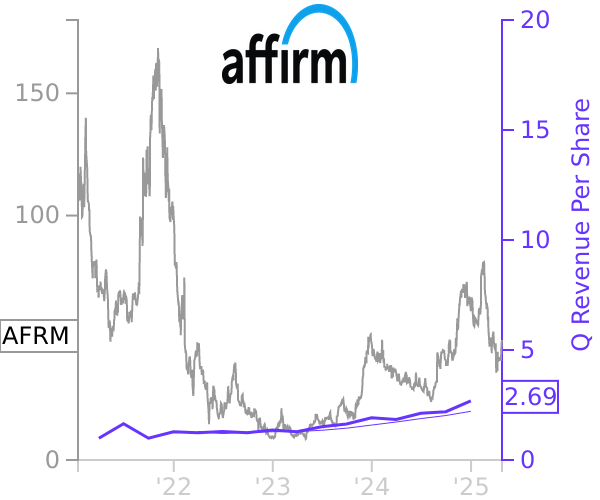 AFRM stock chart compared to revenue