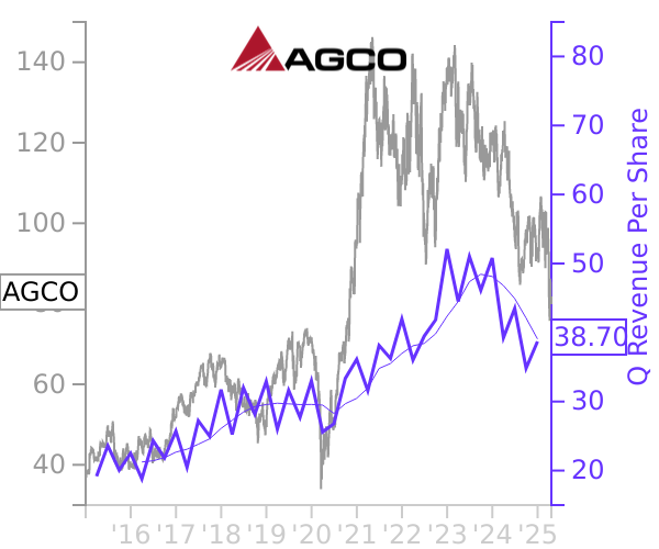 AGCO stock chart compared to revenue