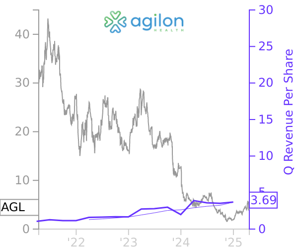 AGL stock chart compared to revenue