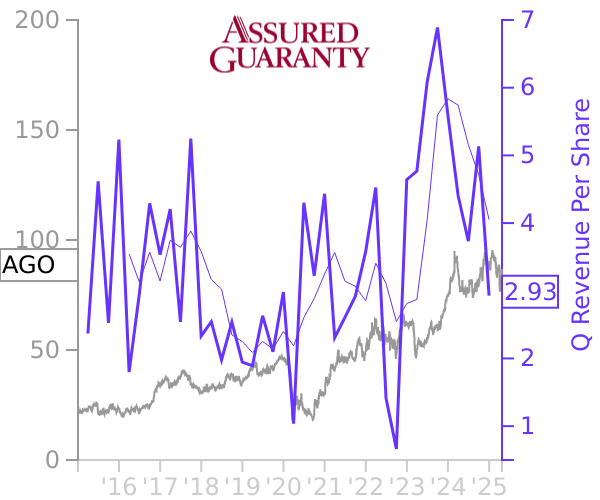 AGO stock chart compared to revenue