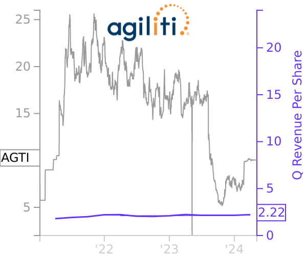 AGTI stock chart compared to revenue