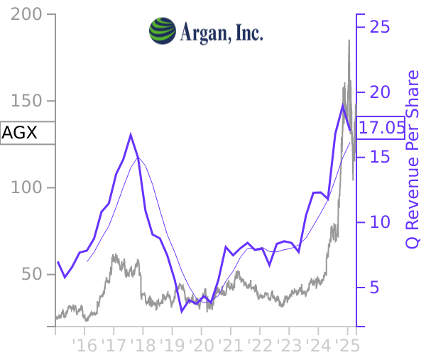 AGX stock chart compared to revenue