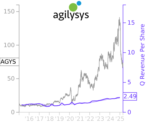 AGYS stock chart compared to revenue