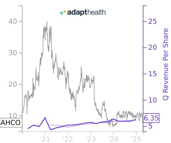 AHCO stock chart compared to revenue