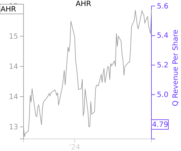 AHR stock chart compared to revenue