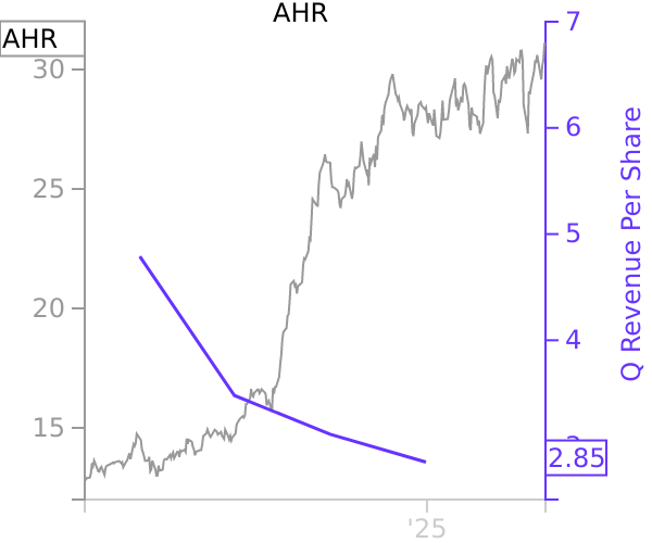 AHR stock chart compared to revenue