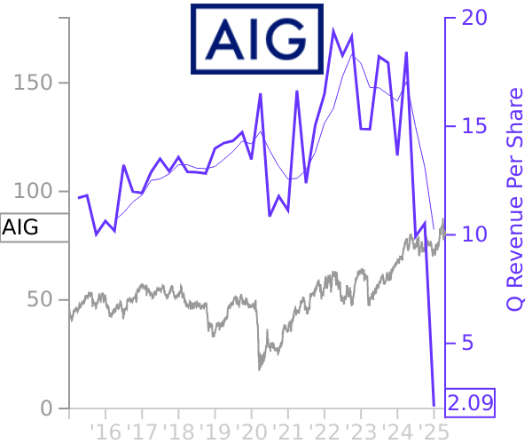 AIG stock chart compared to revenue