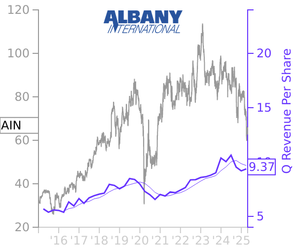 AIN stock chart compared to revenue