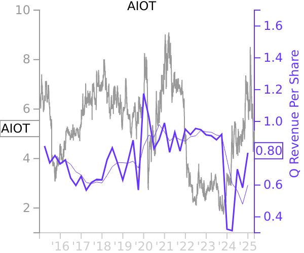 AIOT stock chart compared to revenue