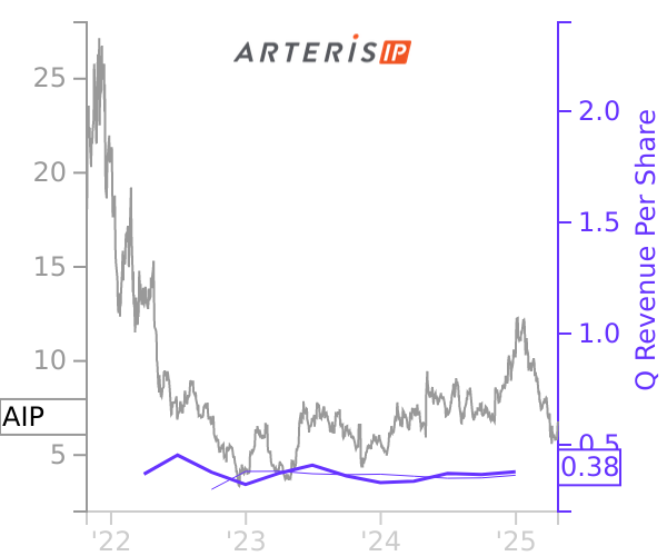 AIP stock chart compared to revenue