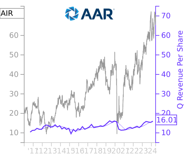 AIR stock chart compared to revenue