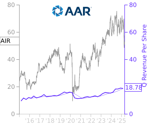 AIR stock chart compared to revenue