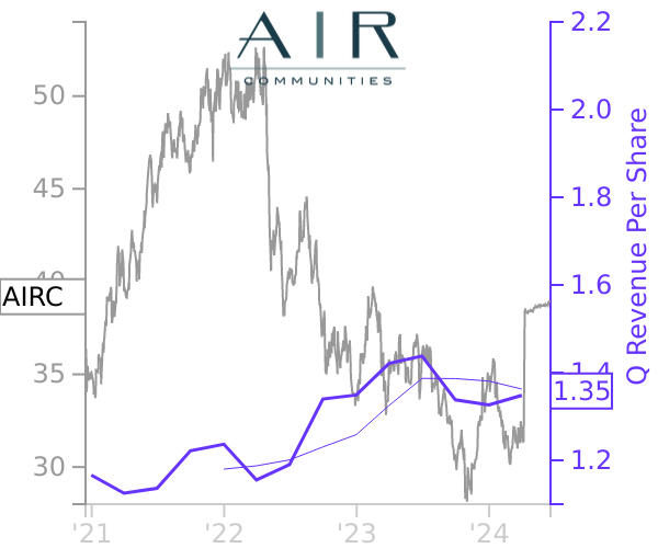 AIRC stock chart compared to revenue