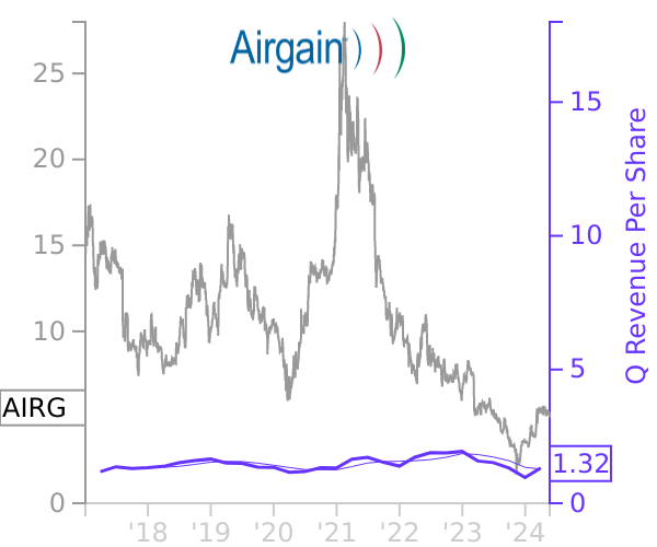 AIRG stock chart compared to revenue