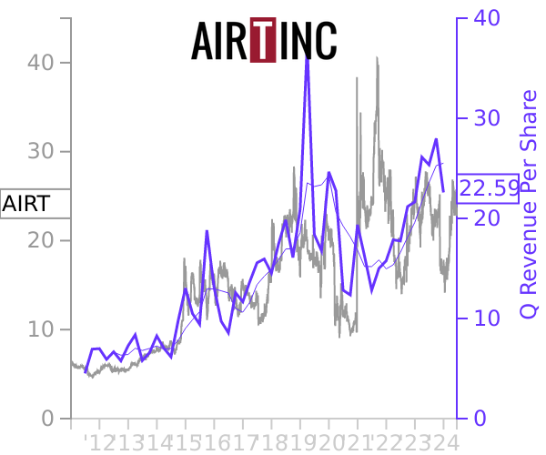 AIRT stock chart compared to revenue