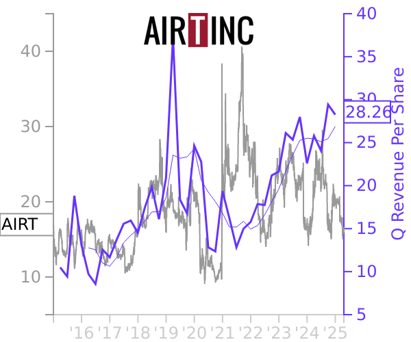 AIRT stock chart compared to revenue