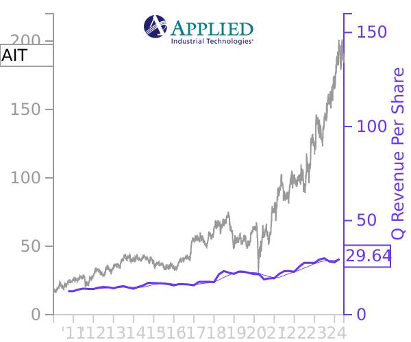 AIT stock chart compared to revenue