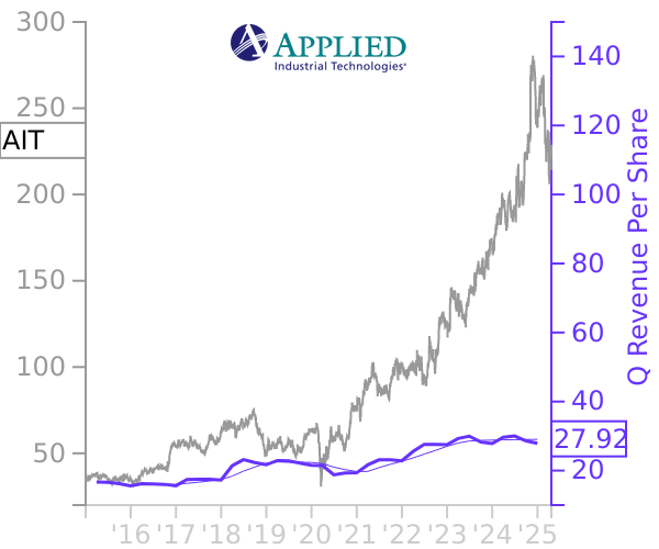 AIT stock chart compared to revenue