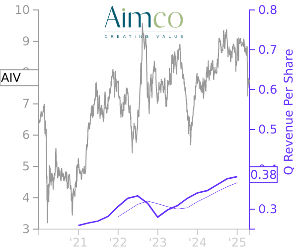 AIV stock chart compared to revenue