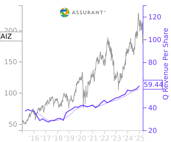 AIZ stock chart compared to revenue