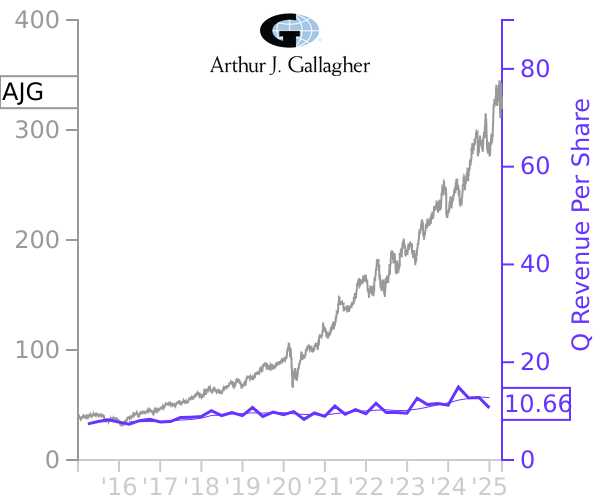 AJG stock chart compared to revenue