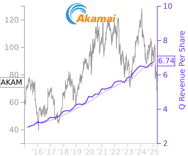 AKAM stock chart compared to revenue