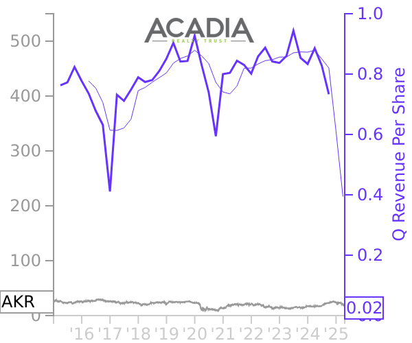 AKR stock chart compared to revenue