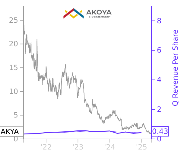 AKYA stock chart compared to revenue