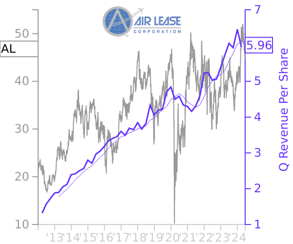 AL stock chart compared to revenue